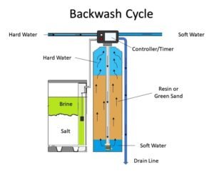 How does a water softener work - backwash cycle