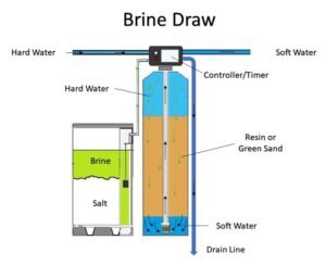 How does a water softener work - brine draw