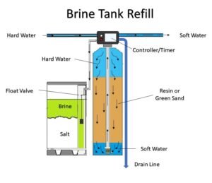 How does a water softener work - brine tank refill