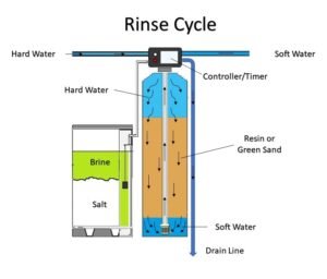 How does a water softener work - rinse cycle