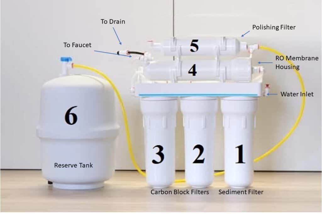 How does a reverse osmosis system work?